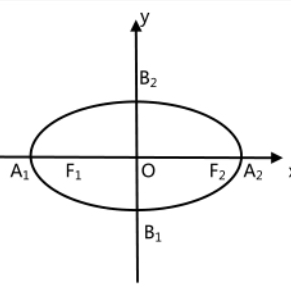 椭圆C：x²/a²+y²/b²＝1